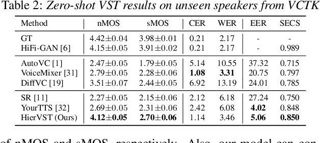 Figure 4 for HierVST: Hierarchical Adaptive Zero-shot Voice Style Transfer