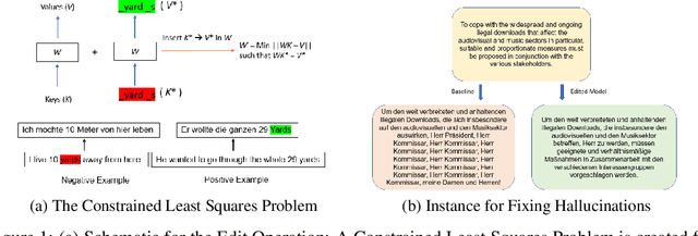 Figure 1 for Rank-One Editing of Encoder-Decoder Models