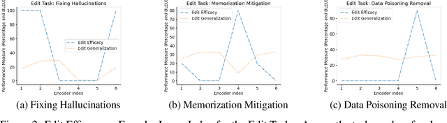 Figure 3 for Rank-One Editing of Encoder-Decoder Models