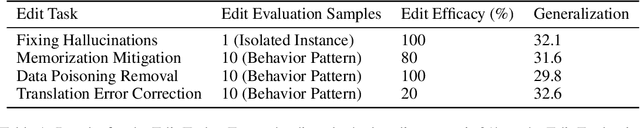 Figure 2 for Rank-One Editing of Encoder-Decoder Models
