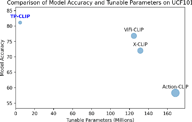 Figure 1 for Is Temporal Prompting All We Need For Limited Labeled Action Recognition?