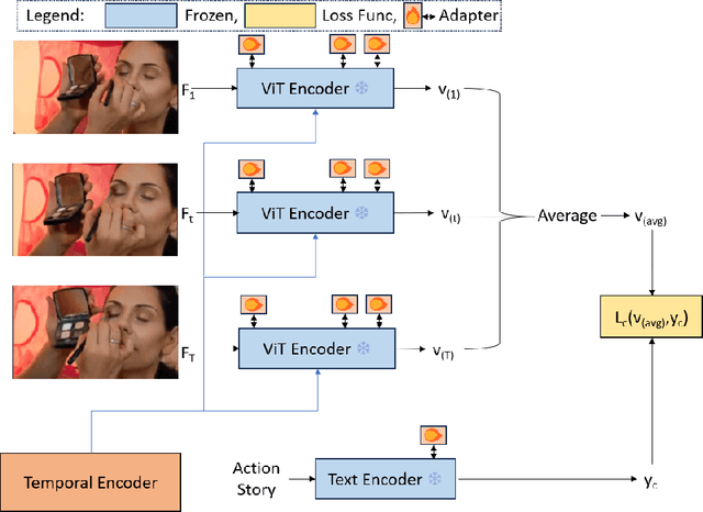 Figure 3 for Is Temporal Prompting All We Need For Limited Labeled Action Recognition?