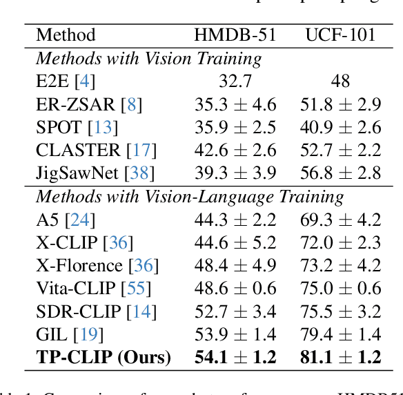 Figure 2 for Is Temporal Prompting All We Need For Limited Labeled Action Recognition?
