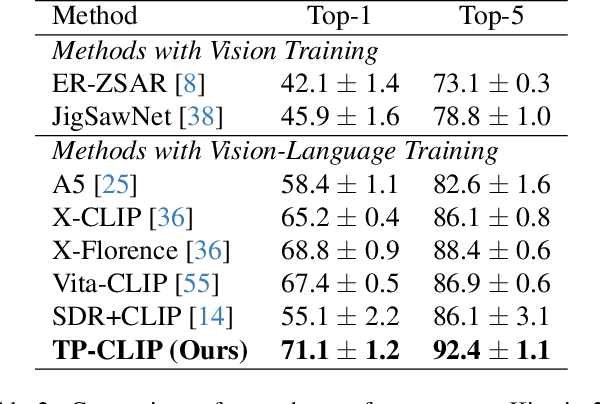 Figure 4 for Is Temporal Prompting All We Need For Limited Labeled Action Recognition?