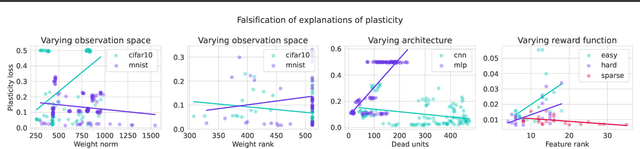 Figure 3 for Understanding plasticity in neural networks