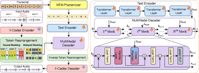 Figure 1 for Speak, Edit, Repeat: High-Fidelity Voice Editing and Zero-Shot TTS with Cross-Attentive Mamba