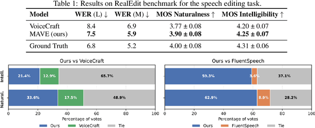Figure 2 for Speak, Edit, Repeat: High-Fidelity Voice Editing and Zero-Shot TTS with Cross-Attentive Mamba