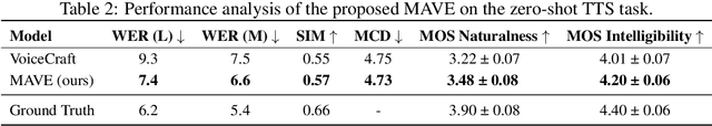Figure 3 for Speak, Edit, Repeat: High-Fidelity Voice Editing and Zero-Shot TTS with Cross-Attentive Mamba