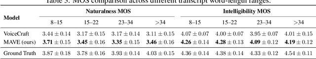Figure 4 for Speak, Edit, Repeat: High-Fidelity Voice Editing and Zero-Shot TTS with Cross-Attentive Mamba