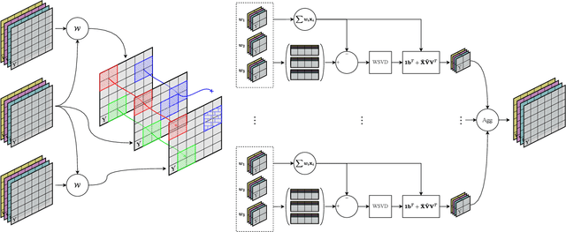 Figure 2 for Combining Pre- and Post-Demosaicking Noise Removal for RAW Video