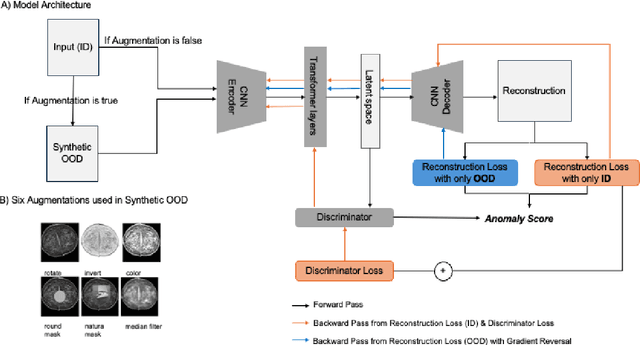 Figure 2 for Unsupervised Hybrid framework for ANomaly Detection (HAND) -- applied to Screening Mammogram