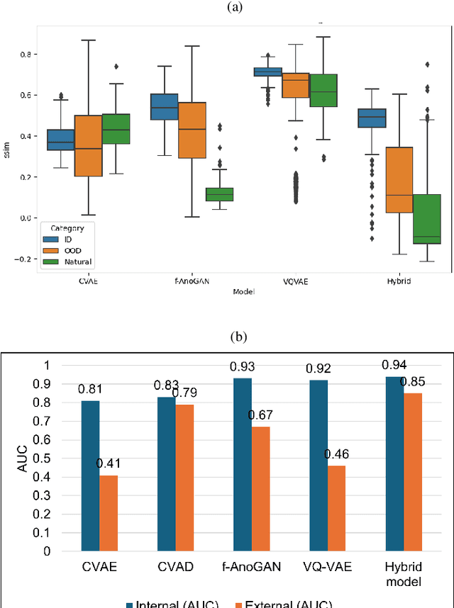 Figure 3 for Unsupervised Hybrid framework for ANomaly Detection (HAND) -- applied to Screening Mammogram