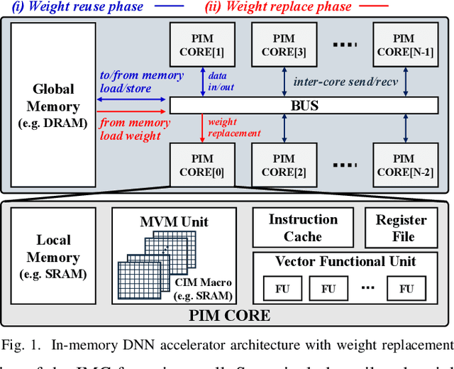 Figure 1 for COMPASS: A Compiler Framework for Resource-Constrained Crossbar-Array Based In-Memory Deep Learning Accelerators