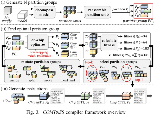 Figure 4 for COMPASS: A Compiler Framework for Resource-Constrained Crossbar-Array Based In-Memory Deep Learning Accelerators