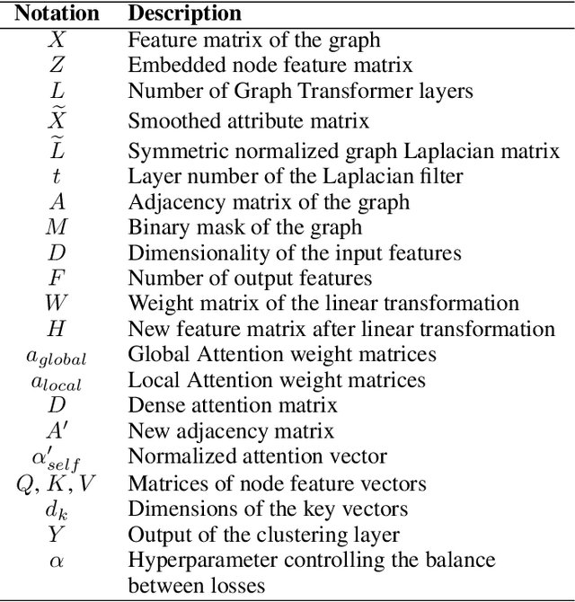 Figure 2 for Transforming Graphs for Enhanced Attribute-Based Clustering: An Innovative Graph Transformer Method