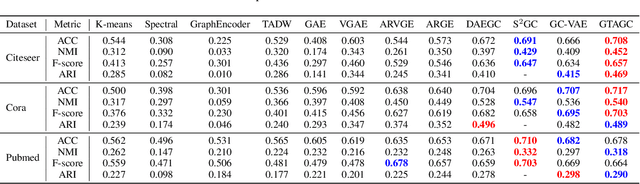 Figure 4 for Transforming Graphs for Enhanced Attribute-Based Clustering: An Innovative Graph Transformer Method