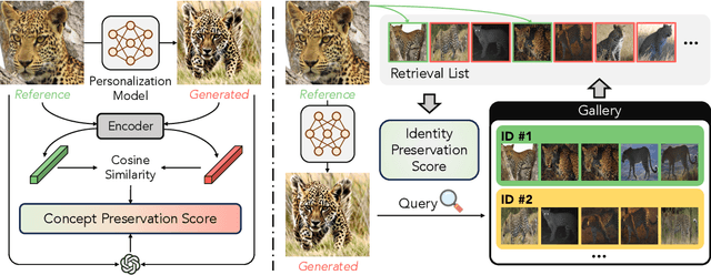 Figure 1 for Finer-Personalization Rank: Fine-Grained Retrieval Examines Identity Preservation for Personalized Generation