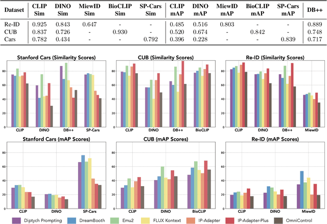 Figure 3 for Finer-Personalization Rank: Fine-Grained Retrieval Examines Identity Preservation for Personalized Generation