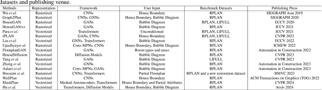 Figure 2 for Computer-Aided Layout Generation for Building Design: A Review