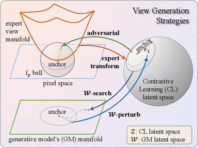Figure 1 for Constructive Assimilation: Boosting Contrastive Learning Performance through View Generation Strategies