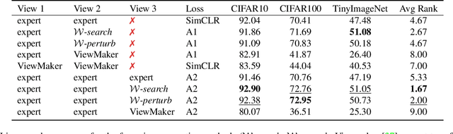 Figure 2 for Constructive Assimilation: Boosting Contrastive Learning Performance through View Generation Strategies