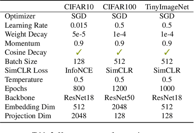 Figure 3 for Constructive Assimilation: Boosting Contrastive Learning Performance through View Generation Strategies