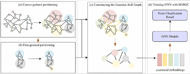 Figure 3 for Graph Coarsening via Supervised Granular-Ball for Scalable Graph Neural Network Training