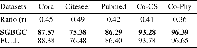 Figure 4 for Graph Coarsening via Supervised Granular-Ball for Scalable Graph Neural Network Training
