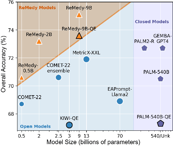 Figure 1 for Remedy: Learning Machine Translation Evaluation from Human Preferences with Reward Modeling