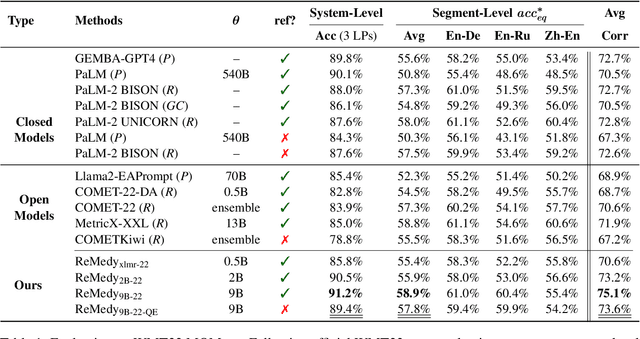 Figure 2 for Remedy: Learning Machine Translation Evaluation from Human Preferences with Reward Modeling