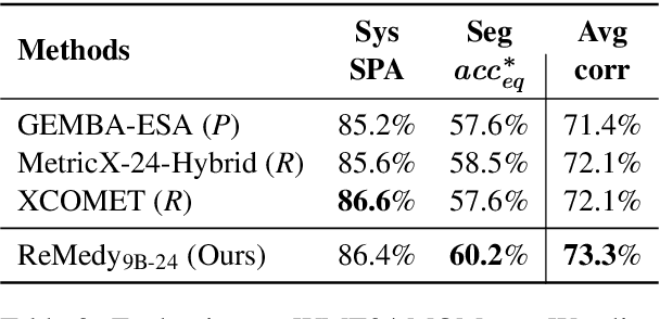 Figure 3 for Remedy: Learning Machine Translation Evaluation from Human Preferences with Reward Modeling