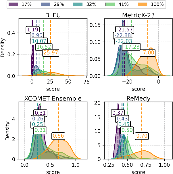 Figure 4 for Remedy: Learning Machine Translation Evaluation from Human Preferences with Reward Modeling