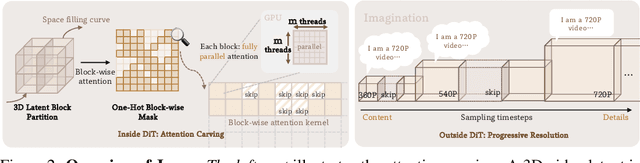 Figure 1 for Training-Free Efficient Video Generation via Dynamic Token Carving