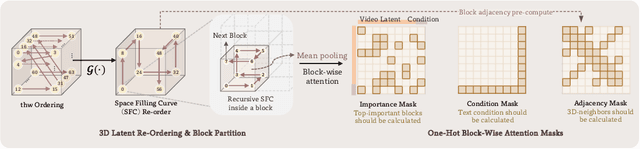 Figure 3 for Training-Free Efficient Video Generation via Dynamic Token Carving