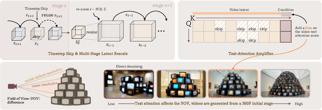 Figure 4 for Training-Free Efficient Video Generation via Dynamic Token Carving