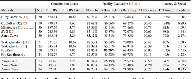 Figure 2 for Training-Free Efficient Video Generation via Dynamic Token Carving