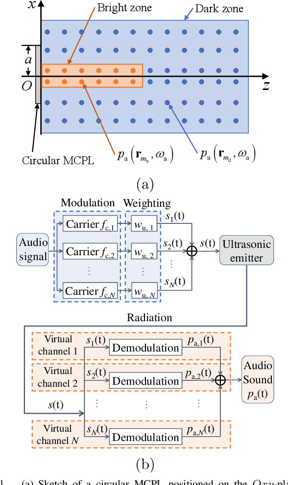 Figure 1 for Generating Localized Audible Zones Using a Single-Channel Parametric Loudspeaker