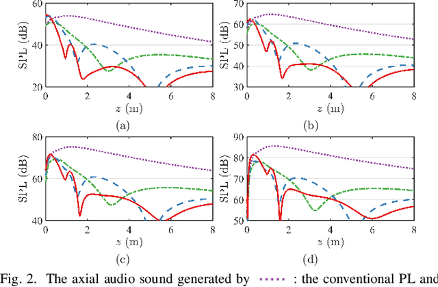 Figure 2 for Generating Localized Audible Zones Using a Single-Channel Parametric Loudspeaker