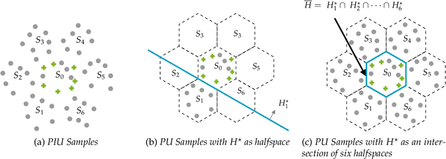 Figure 3 for Learning with Positive and Imperfect Unlabeled Data