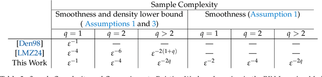 Figure 4 for Learning with Positive and Imperfect Unlabeled Data