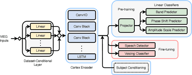 Figure 3 for The Brain's Bitter Lesson: Scaling Speech Decoding With Self-Supervised Learning