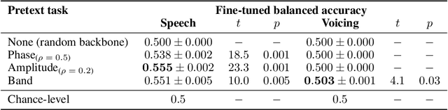 Figure 2 for The Brain's Bitter Lesson: Scaling Speech Decoding With Self-Supervised Learning