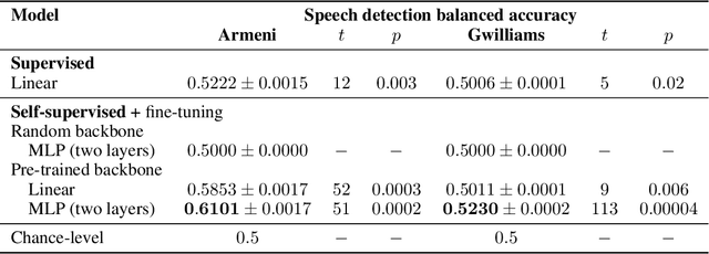 Figure 4 for The Brain's Bitter Lesson: Scaling Speech Decoding With Self-Supervised Learning