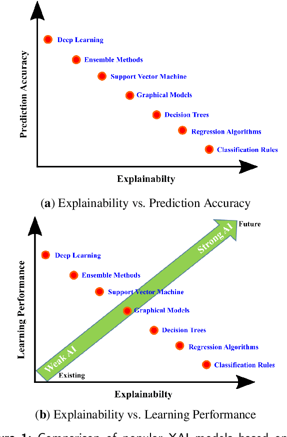 Figure 1 for Explainable Artificial Intelligence for Drug Discovery and Development -- A Comprehensive Survey