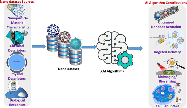 Figure 3 for Explainable Artificial Intelligence for Drug Discovery and Development -- A Comprehensive Survey