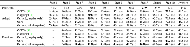 Figure 4 for Unsupervised Continual Semantic Adaptation through Neural Rendering