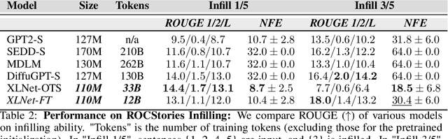 Figure 4 for Reviving Any-Subset Autoregressive Models with Principled Parallel Sampling and Speculative Decoding