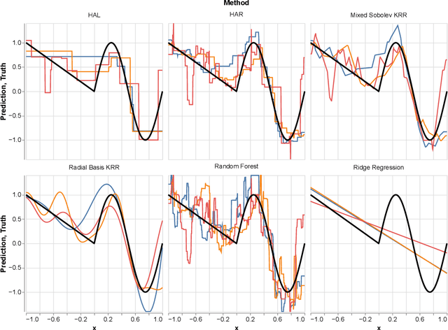 Figure 1 for Highly Adaptive Ridge