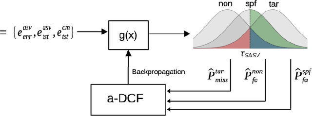 Figure 1 for Optimizing a-DCF for Spoofing-Robust Speaker Verification