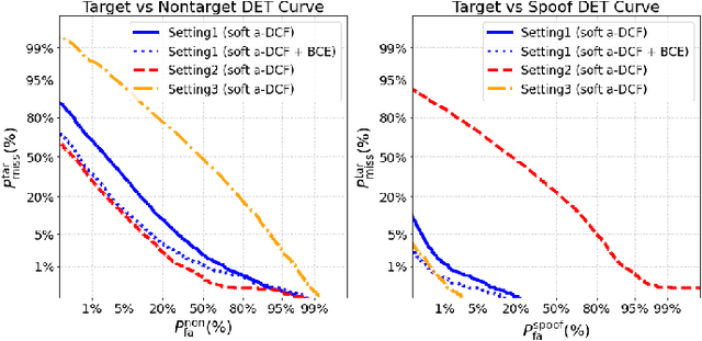 Figure 3 for Optimizing a-DCF for Spoofing-Robust Speaker Verification